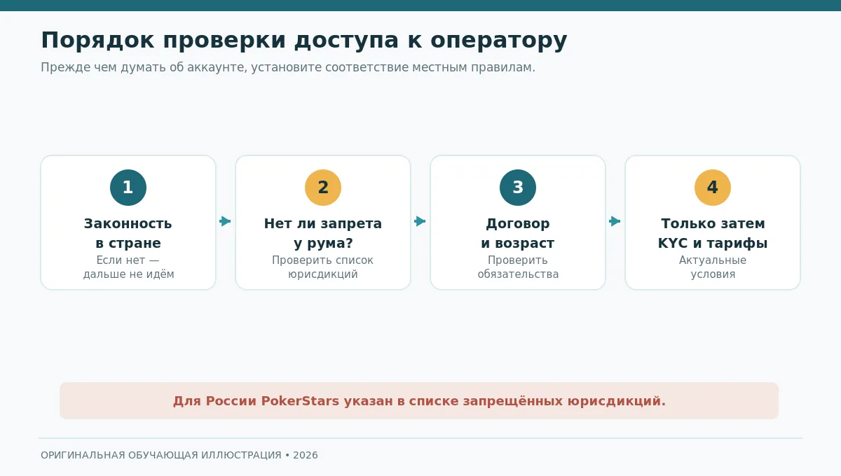 Схема проверок перед использованием покерной платформы: юрисдикция, возраст, договор, KYC, комиссии