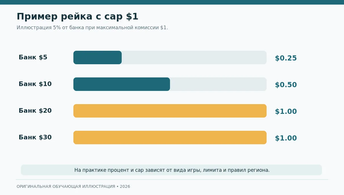 График примера рейка 5% с максимальным ограничением $1 для указанного тарифного ряда