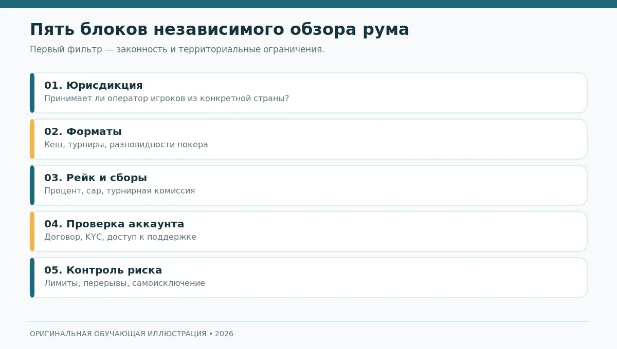 Редакционная карта оценки покер-рума: правовой статус, форматы, комиссии, безопасность и пользовательские условия