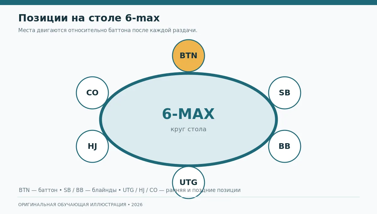 Позиции UTG, HJ, CO, BTN, SB и BB за шестиместным покерным столом