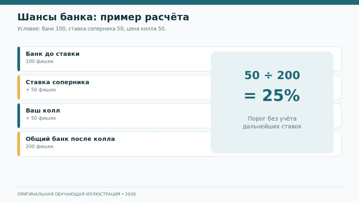 Формула пот-оддсов на примере ставки 50 в банк 100