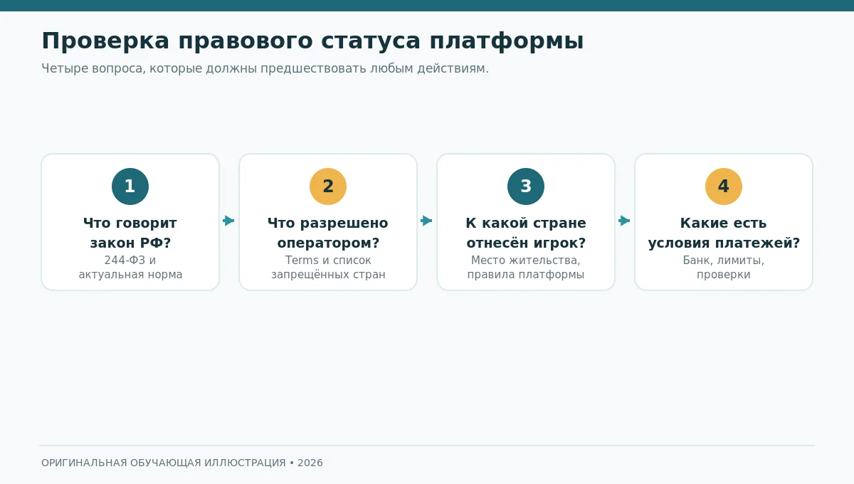 Контрольный маршрут проверки законности: норма закона, правила оператора, юрисдикция и платежные условия