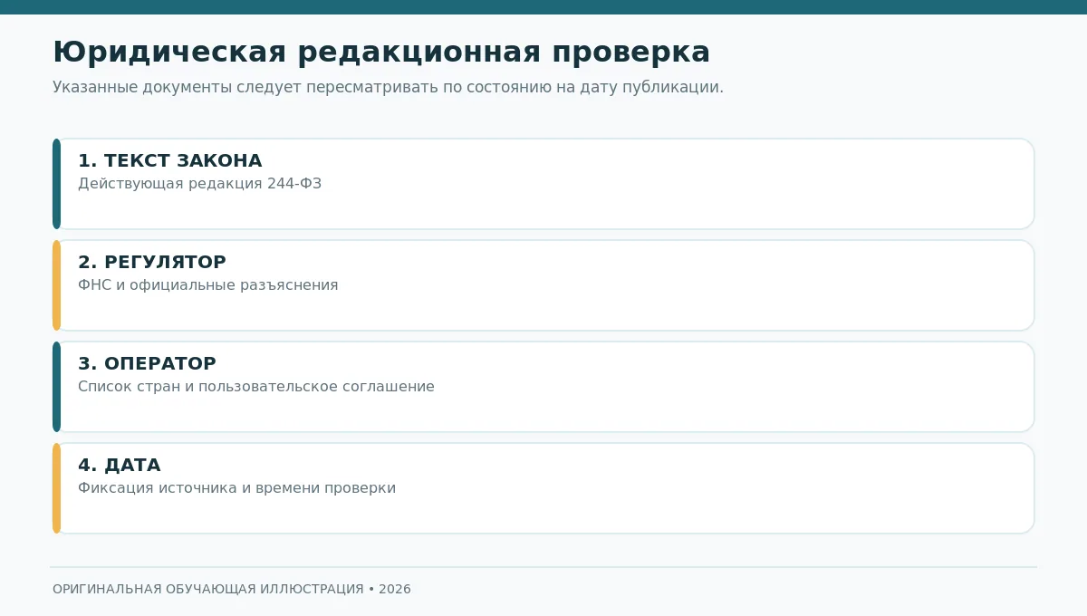 Четыре слоя проверки юридического материала: закон, регулятор, условия оператора, обновление даты