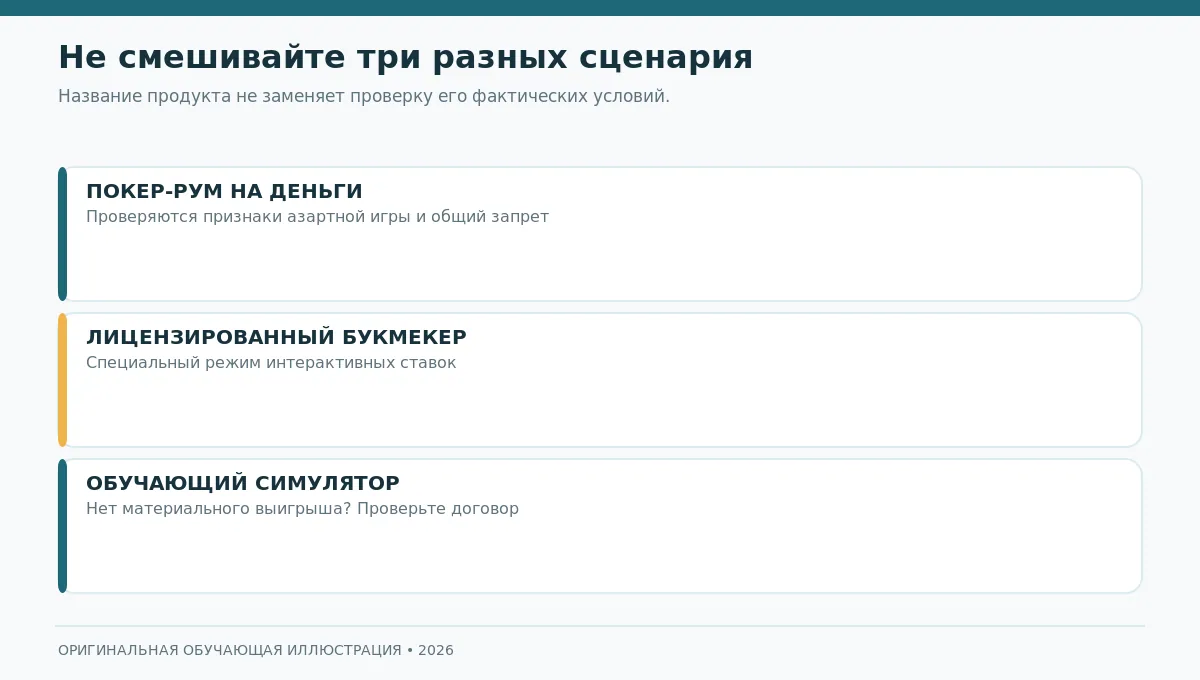 Таблица-иллюстрация различий покер-рума, лицензированного букмекера и бесплатного обучающего симулятора
