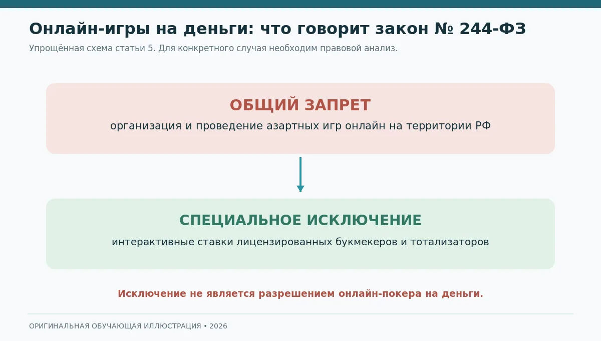 Схема регулирования азартных игр в интернете в РФ: общий запрет и исключение для лицензированных букмекеров и тотализаторов