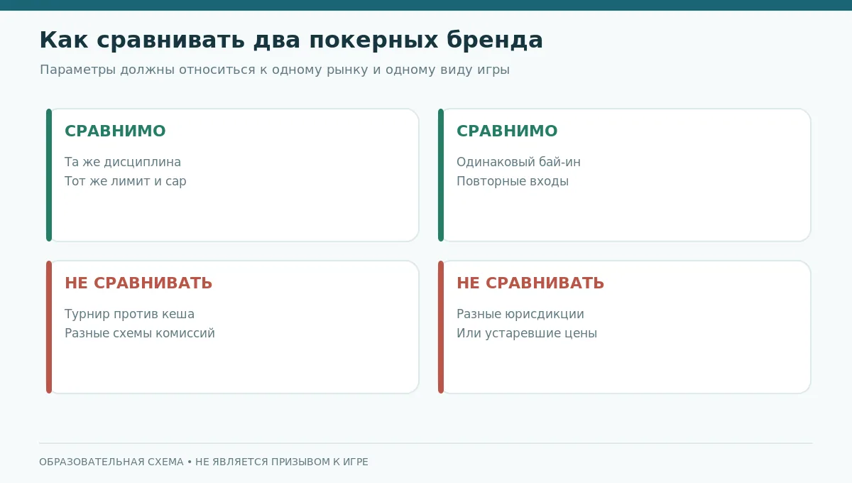 Схема честного сравнения двух покерных платформ по сопоставимым параметрам