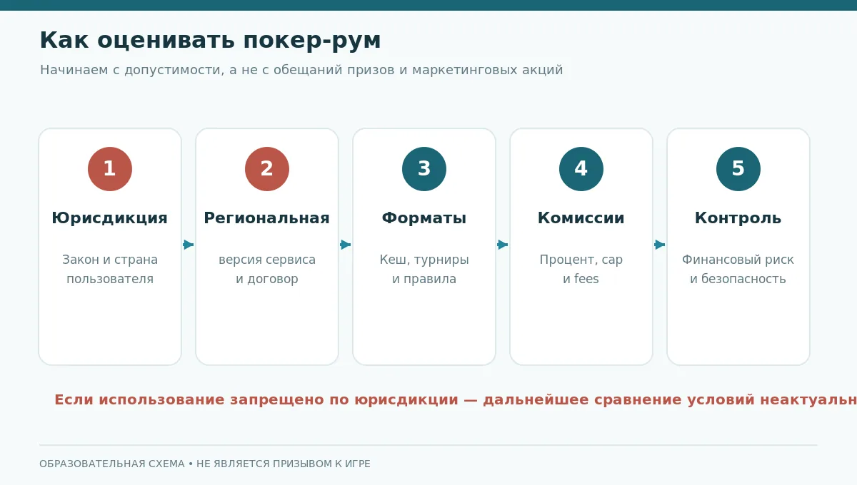 Схема проверки покер-рума: сперва юрисдикция, затем формат, комиссии, безопасность и правила