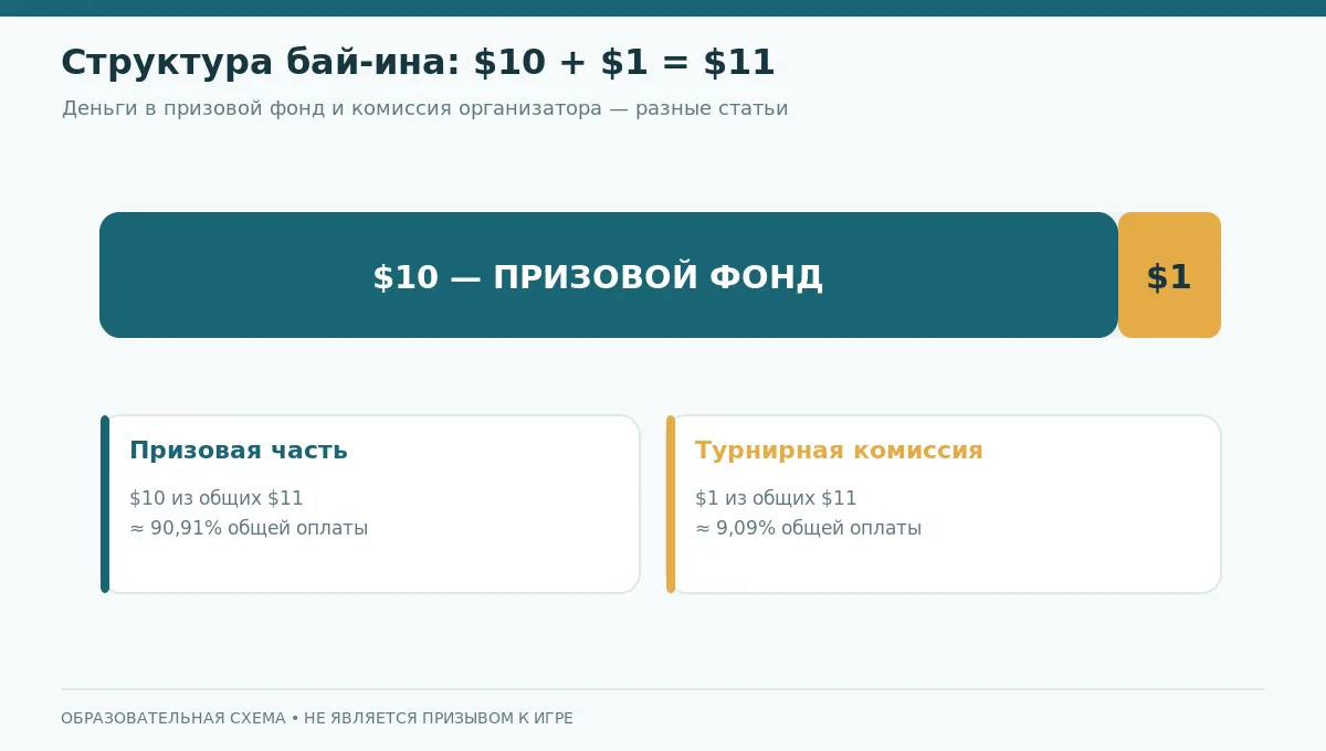 Диаграмма разбивки турнирного взноса: 10 в призовой фонд плюс 1 комиссия