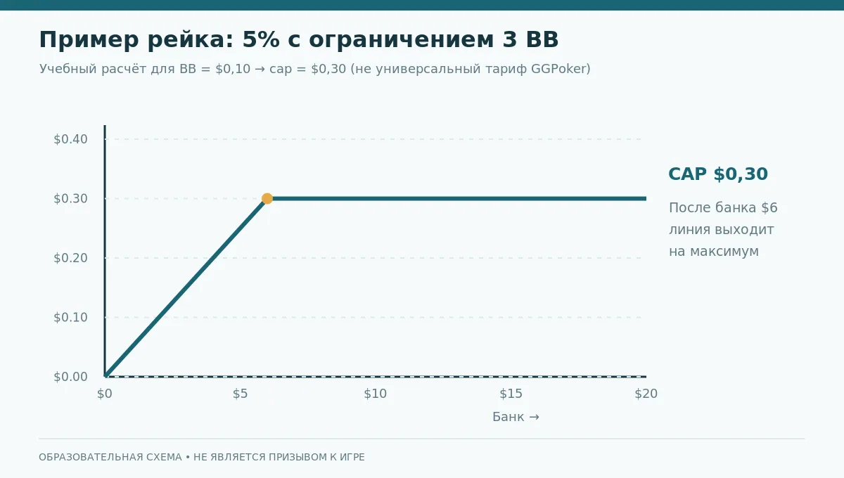 График комиссии 5 процентов от банка с ограничением 0,30 доллара для условного стола Rush and Cash