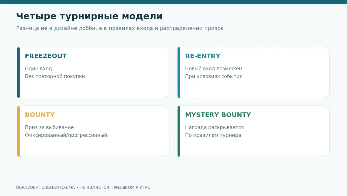 Схема турниров GGPoker: freezeout, re-entry, bounty и mystery bounty