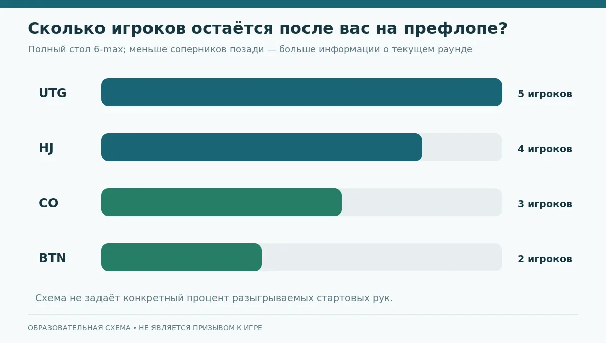 Диаграмма: чем меньше игроков осталось позади, тем чаще может открываться диапазон, при прочих равных