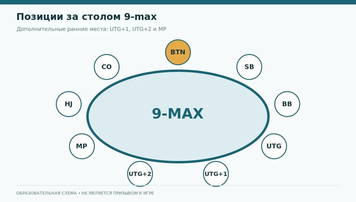 Схема девяти позиций 9-max: UTG, UTG+1, UTG+2, MP, HJ, CO, BTN, SB, BB