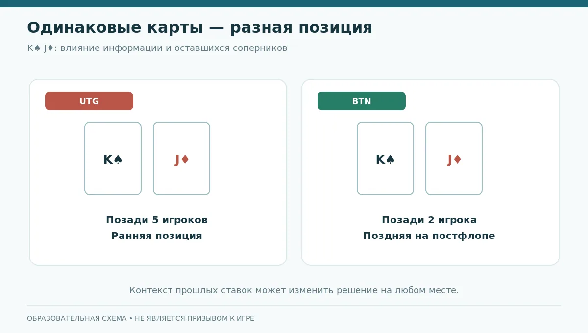 Два сценария с одинаковой стартовой рукой: UTG и BTN; роль числа соперников и очередности