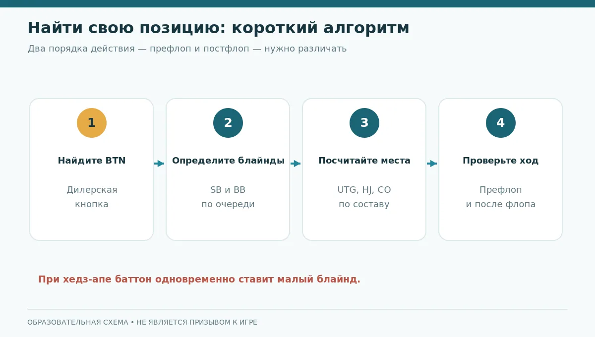 Небольшой алгоритм поиска своей позиции: найти баттон, блайнды, число игроков, очередь действия