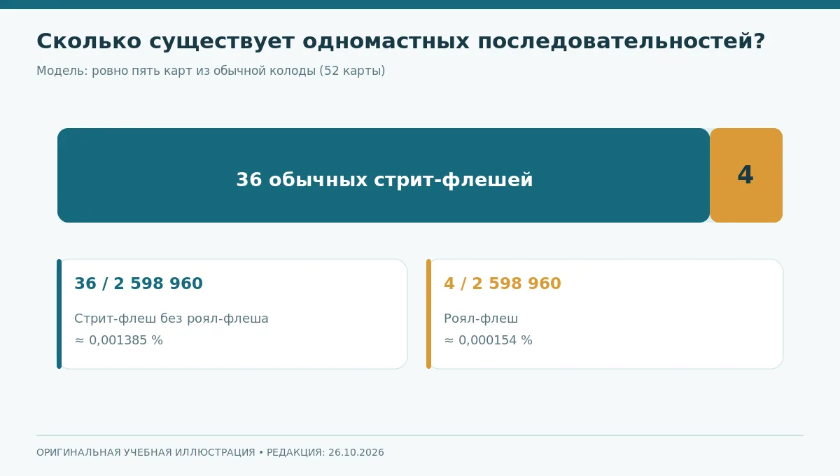Сравнение числа пяти-карточных стрит-флешей: 36 обычных и 4 роял-флеша