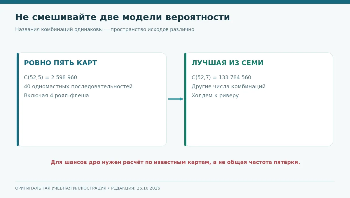 Сравнение моделей вероятности: случайная пятёрка и лучшая рука из семи карт в холдеме