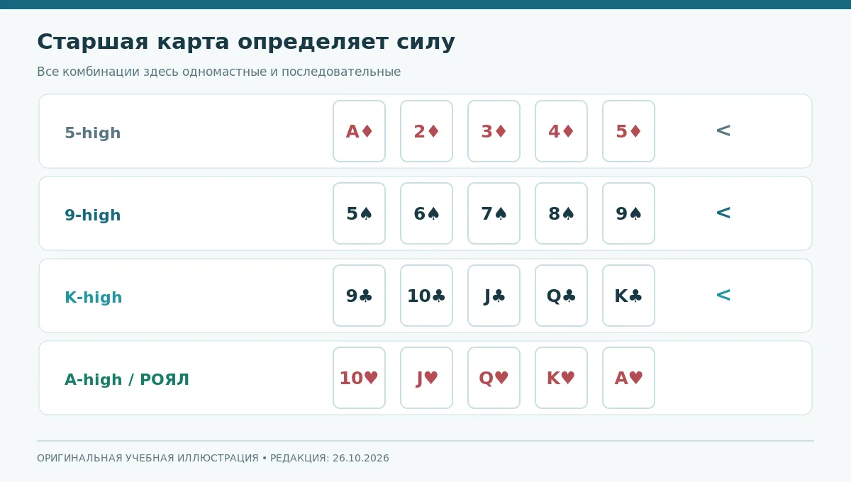 Шкала старшинства одномастных последовательностей от колеса A–5 до роял-флеша