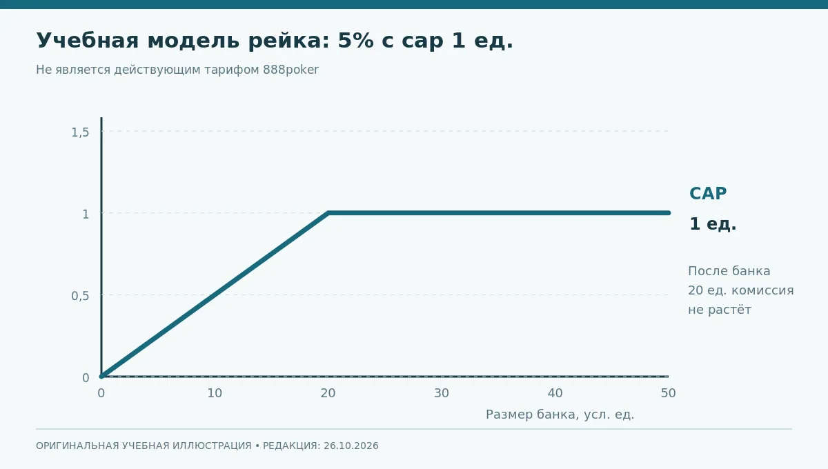 График учебного рейка 5% с cap 1 единица: комиссия перестаёт расти после достижения потолка