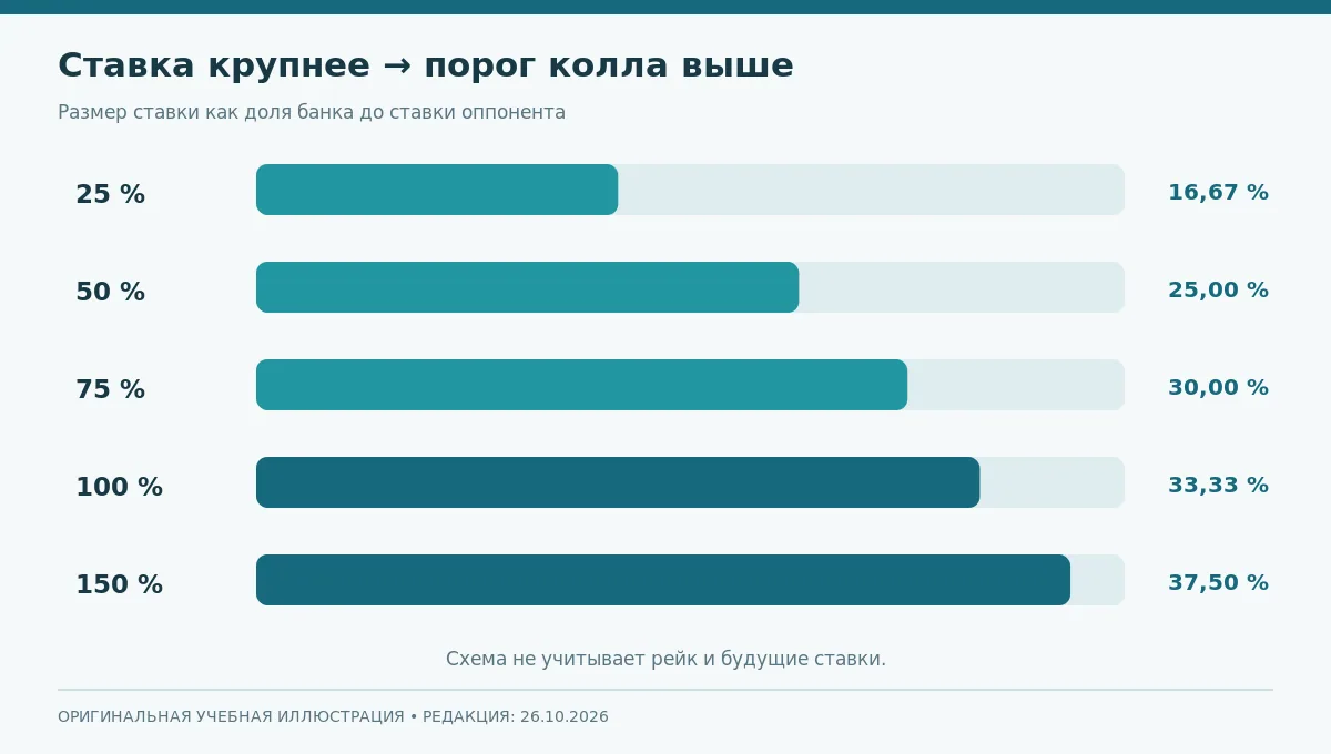 График зависимости требуемого эквити от размера ставки: четверть, половина, банк и полтора банка