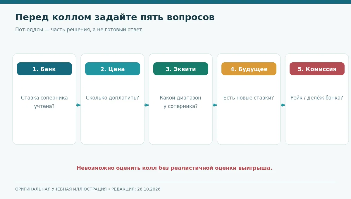 Дерево решения для колла: банк, цена, эквити, будущие ставки и рейк