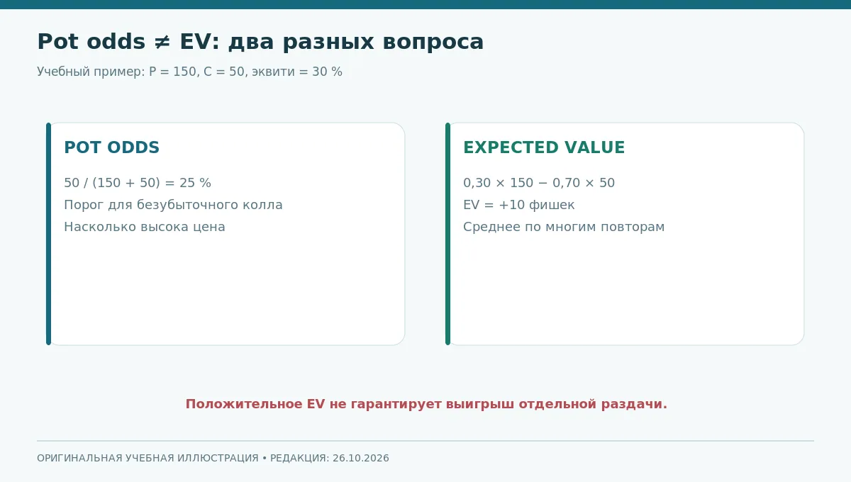 Отличие пот-оддсов от EV: порог эквити и средний результат решения в учебном примере