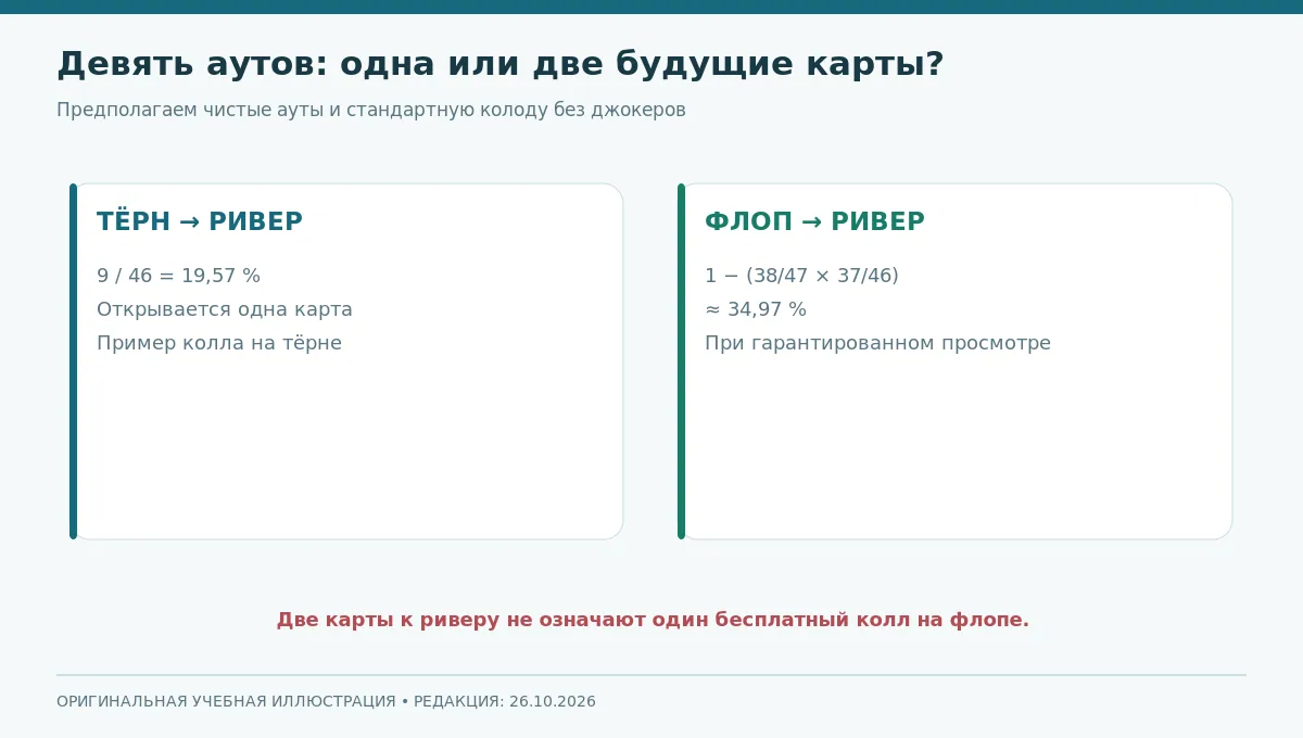 Две карточные модели для девяти аутов: одна карта после тёрна 19,57 процента и две карты после флопа 34,97 процента