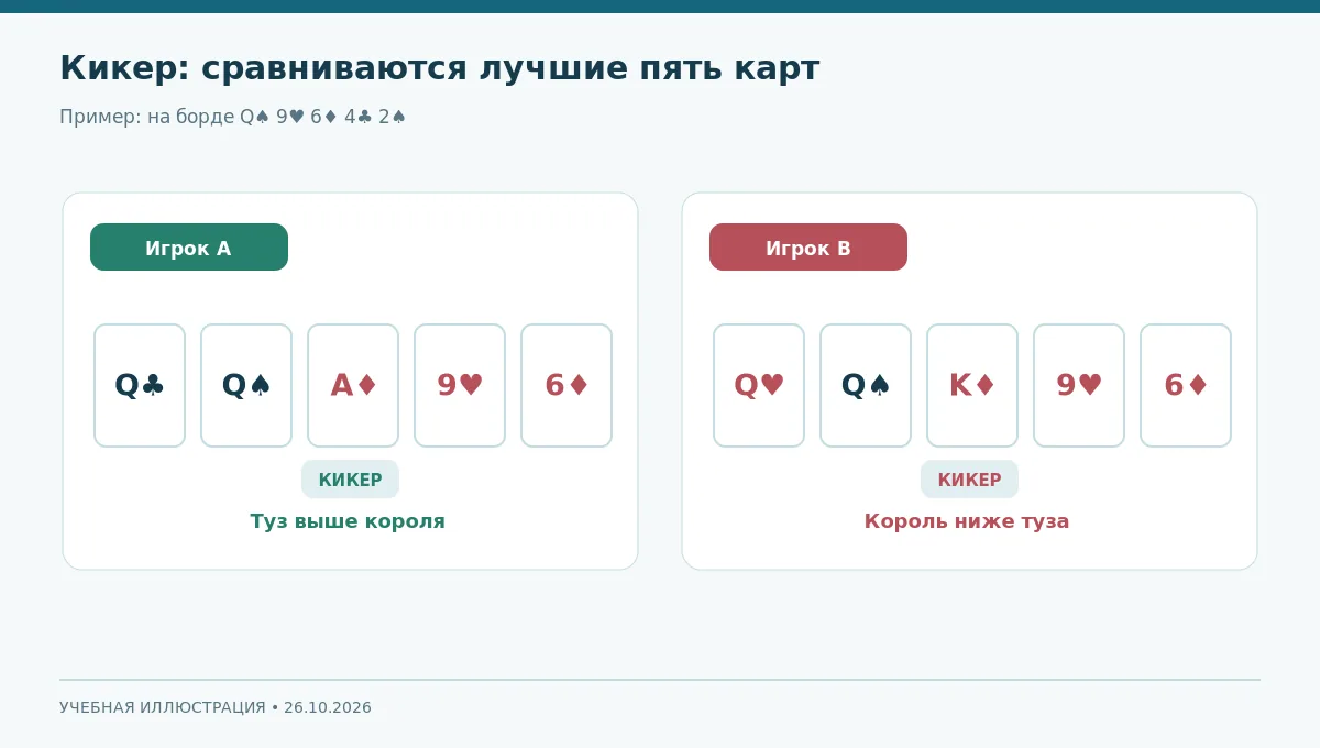 Схема сравнения двух пятикарточных комбинаций с выделением главной группы и кикеров