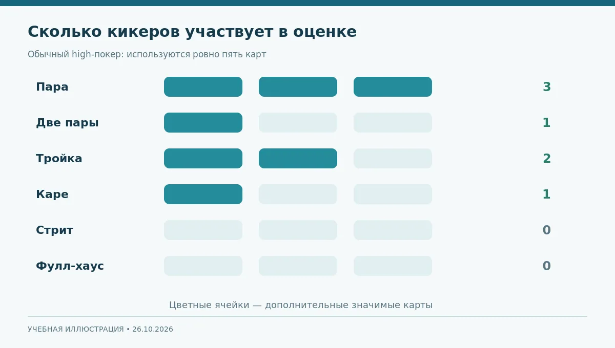 Таблица количества кикеров у основных покерных комбинаций на одной сравнительной схеме