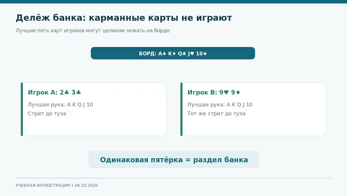 Две раздачи, где разные карманные карты не входят в общую лучшую пятерку и банк делится