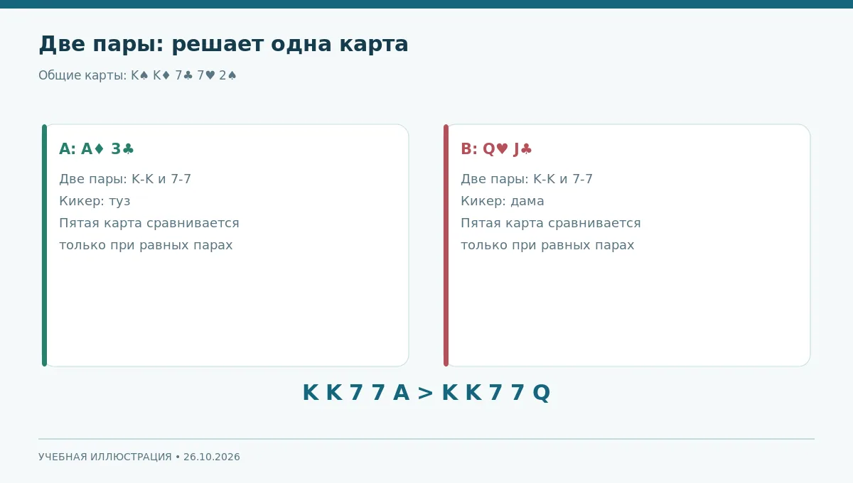 Карточный пример двух пар королей и семёрок с тузом против дамы как пятым кикером