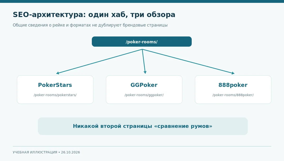 Карта сайта: единый хаб покер-румов и три независимых брендовых обзора