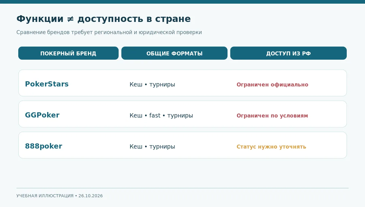 Матрица сравнения международных покерных площадок по функциям и региональной доступности
