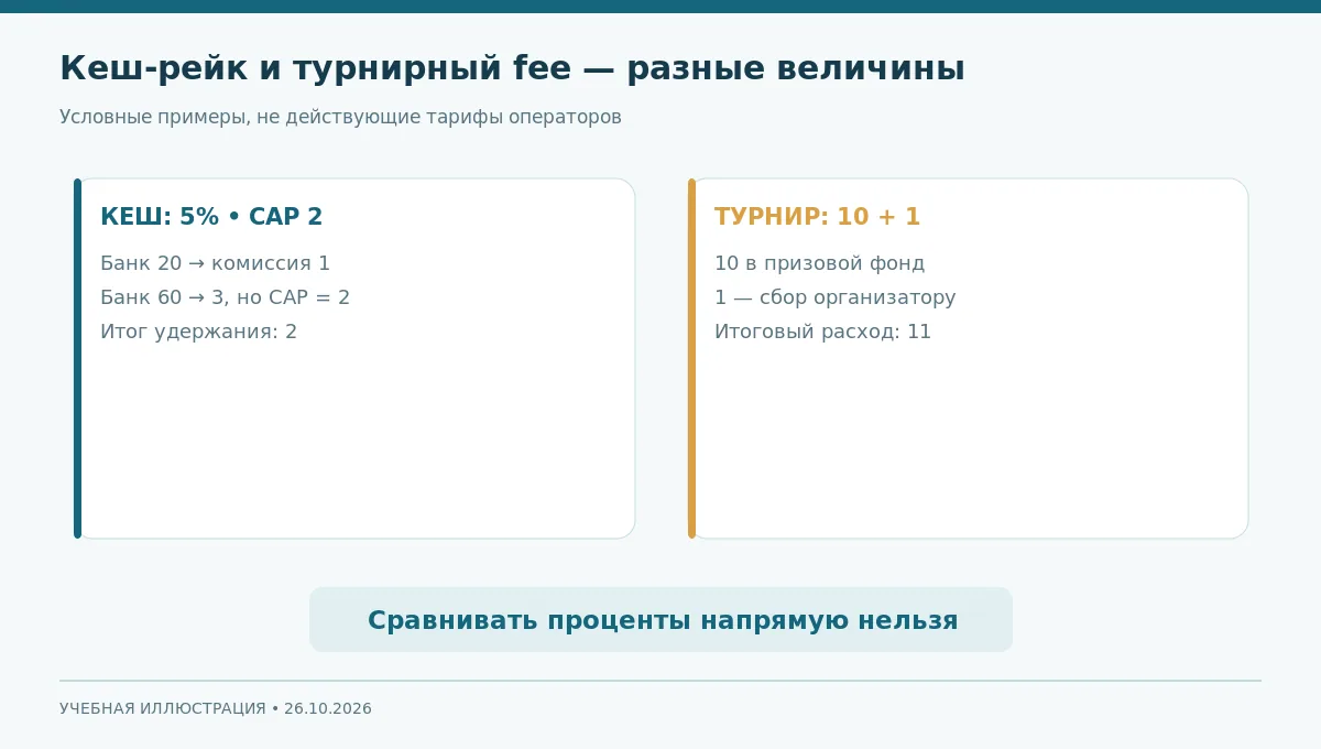 Сравнение условного рейка в кеш-игре с верхним пределом и турнирного взноса с комиссией
