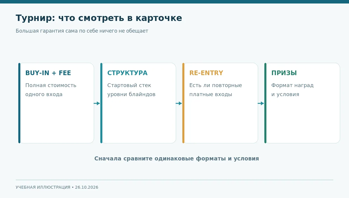 Схема карточки турнира: сумма buy-in, структура уровней, повторные входы, формат наград