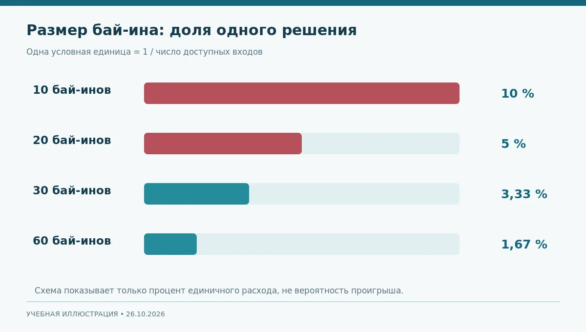 Диаграмма доли банкролла на один условный бай-ин при запасе 10, 20, 30 и 60 входов