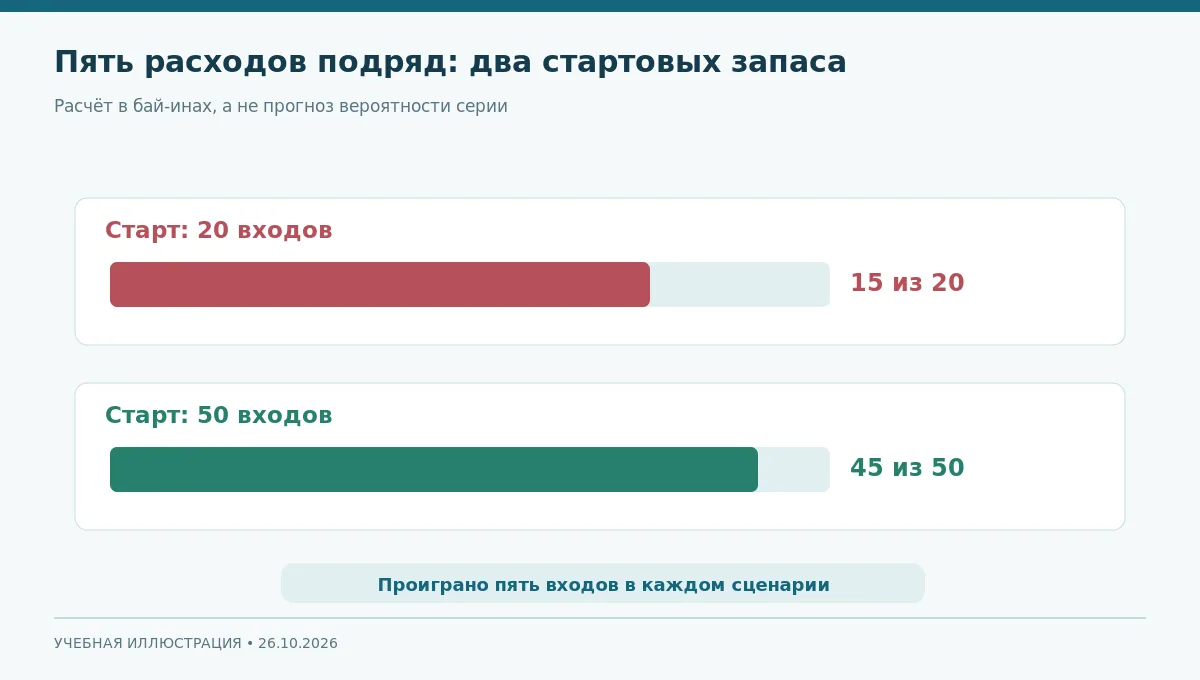 Сравнение математического уменьшения запаса 20 и 50 бай-инов после пяти проигранных входов