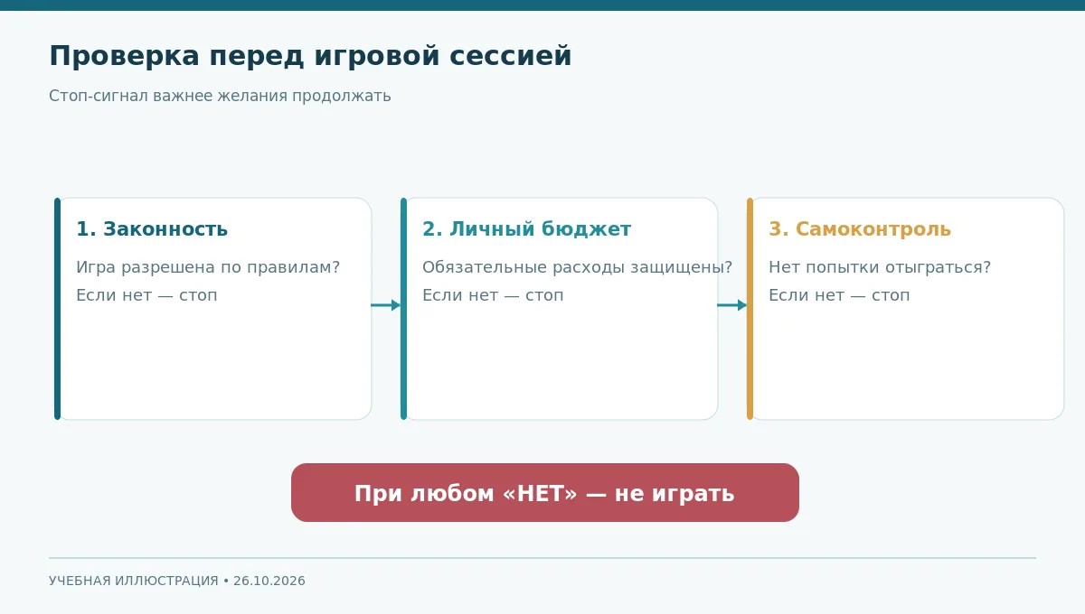 Схема принятия решения до игровой сессии с обязательной остановкой при риске для бюджета
