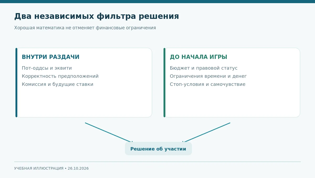Два независимых фильтра: математическое решение в раздаче и финансовое ограничение до начала игры