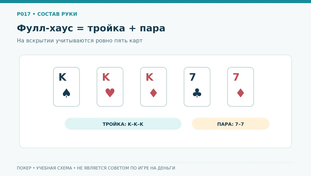 Схема фулл-хауса: три короля плюс две семёрки