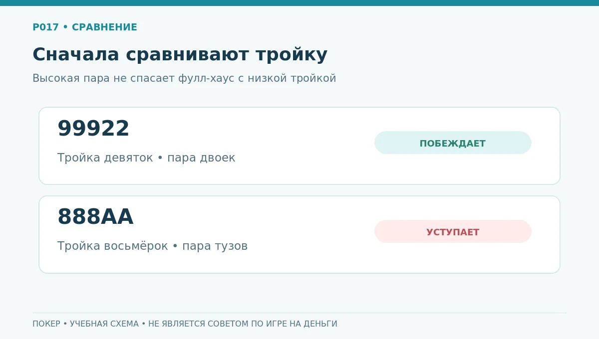 Порядок сравнения: тройка важнее пары
