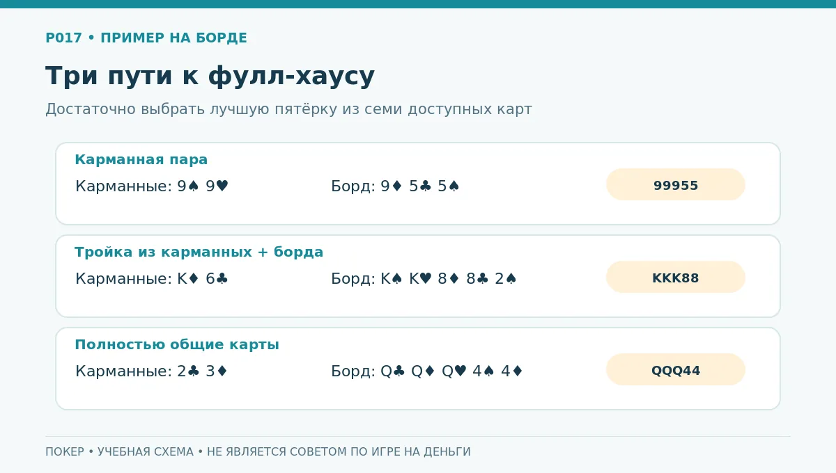 Три пути к фулл-хаусу на борде в холдеме