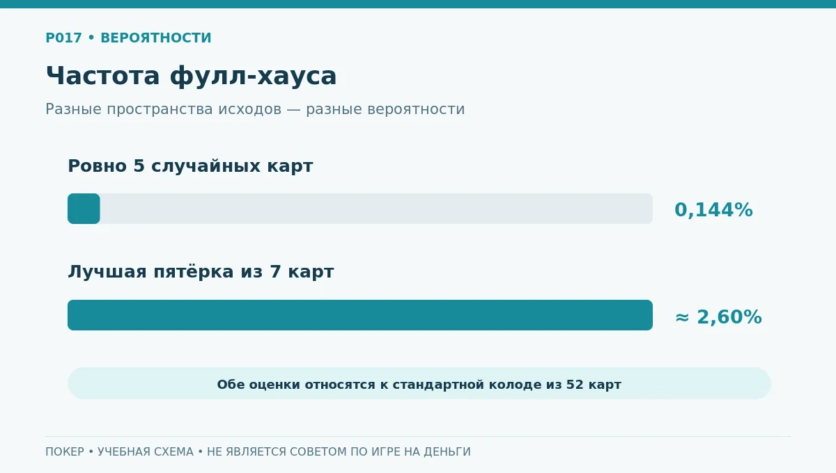 Разница вероятности фулл-хауса в случайной пятёрке и лучшей семикарточной руке
