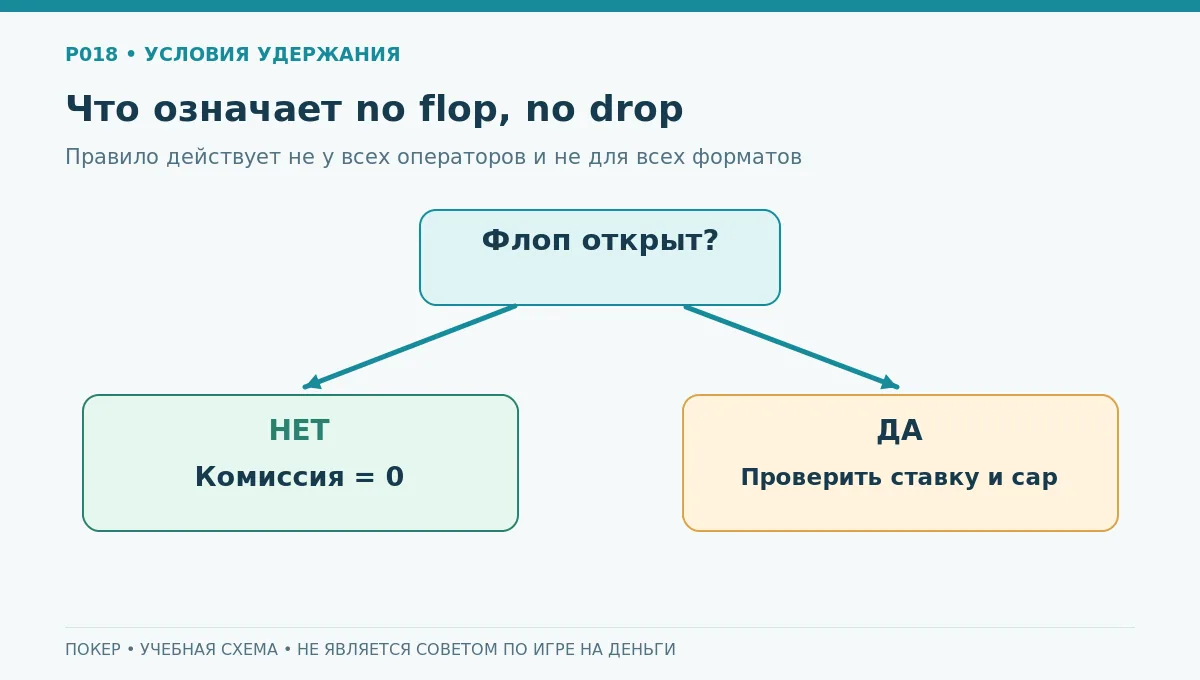 Развилка когда комиссия удерживается при no flop no drop