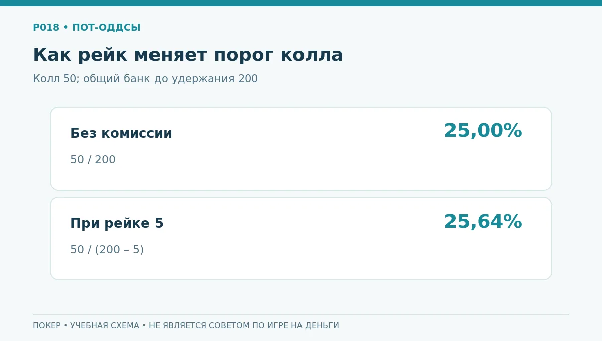 Расчёт порога пот-оддсов до и после условного рейка