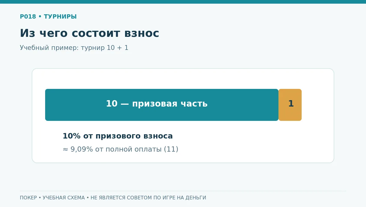 Схема разделения турнирного взноса на призовую и комиссионную части