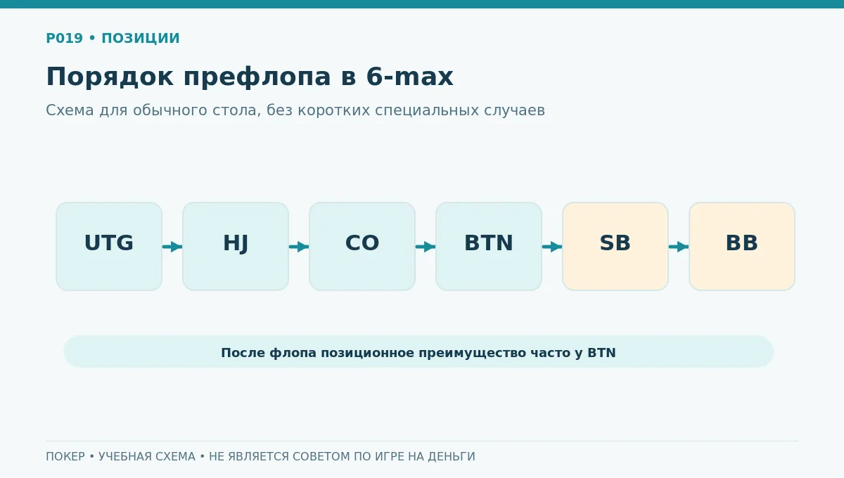 Схема позиции за столом 6-max и порядок префлоп-ходов