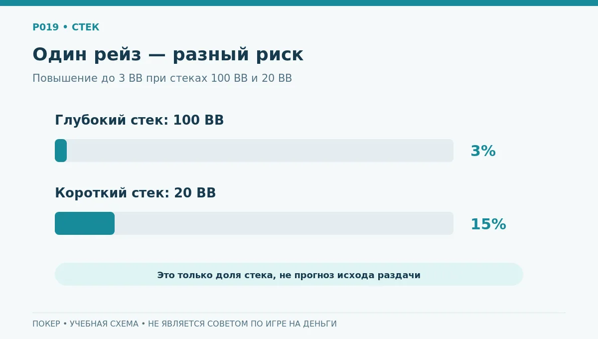 Сопоставление одного рейза 3 BB и разных глубин стека
