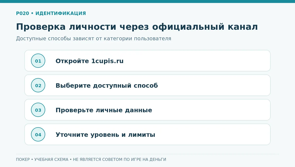 Алгоритм безопасной проверки личности в официальном канале ЕЦУПИС