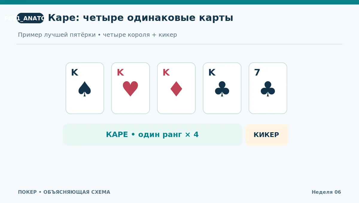 Четыре короля одной величины и отдельная карта-кикер: схема каре