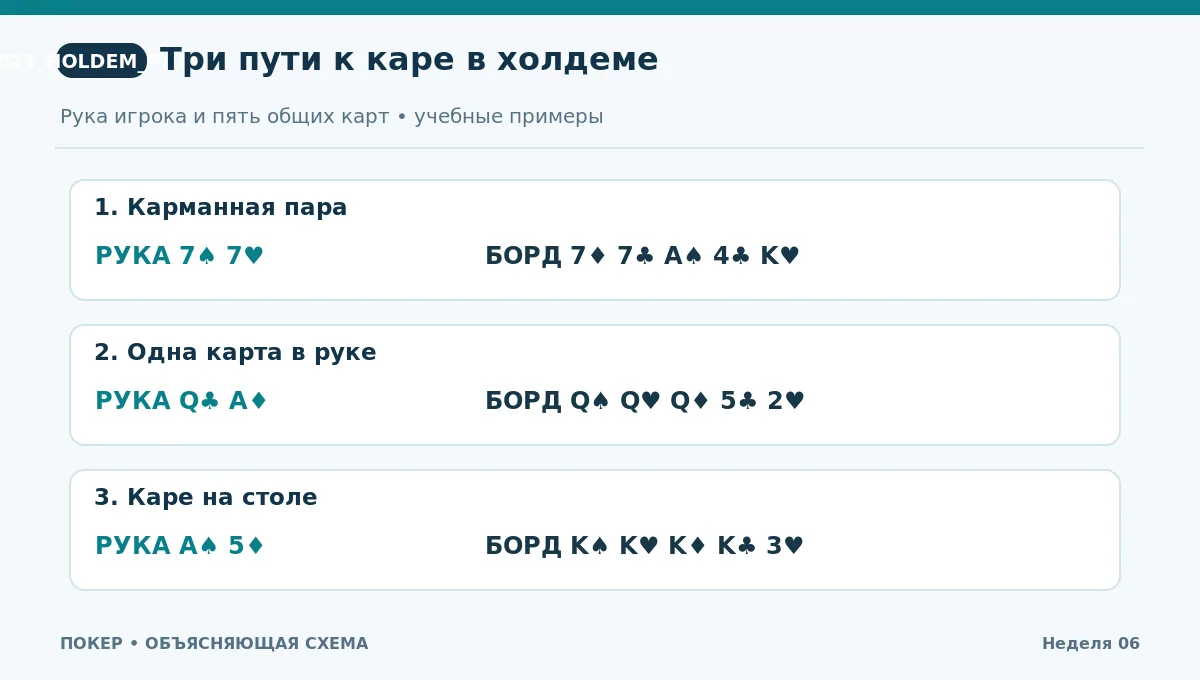 Три способа получить каре: две карманные карты, одна карманная карта и полностью общий борд
